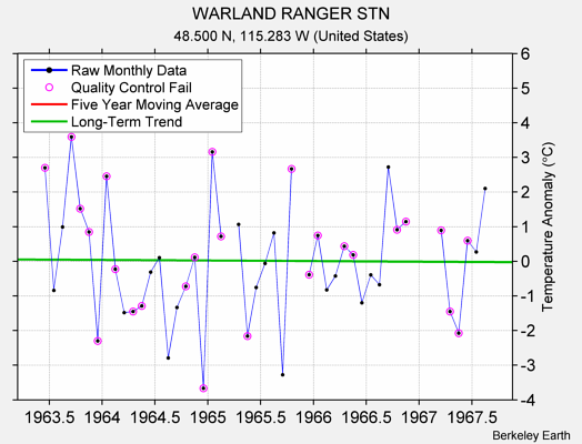 WARLAND RANGER STN Raw Mean Temperature