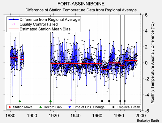 FORT-ASSINNIBOINE difference from regional expectation