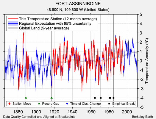 FORT-ASSINNIBOINE comparison to regional expectation