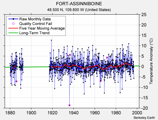 FORT-ASSINNIBOINE Raw Mean Temperature