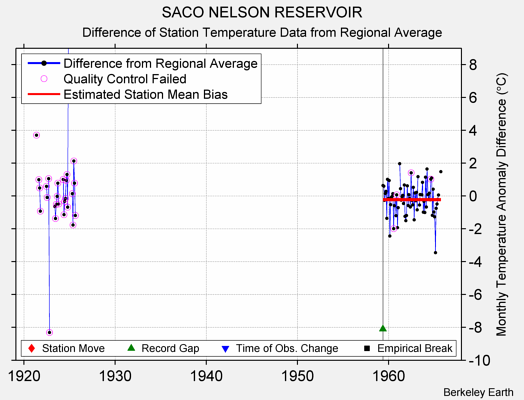 SACO NELSON RESERVOIR difference from regional expectation