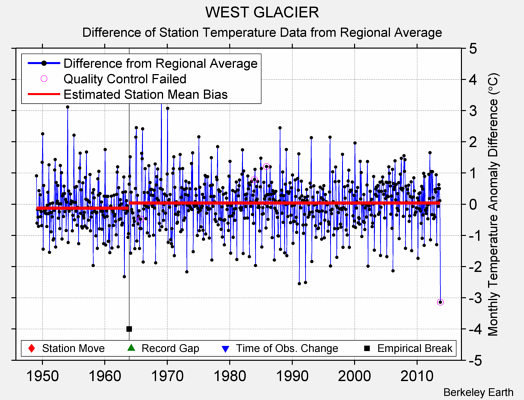 WEST GLACIER difference from regional expectation