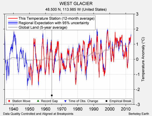 WEST GLACIER comparison to regional expectation