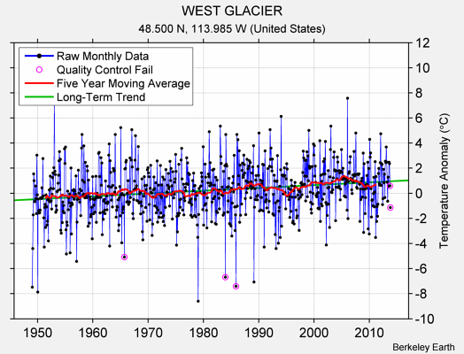 WEST GLACIER Raw Mean Temperature