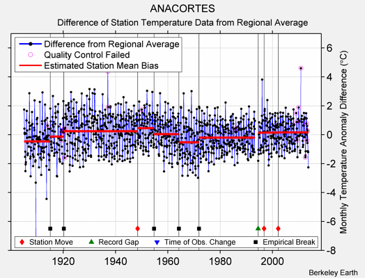 ANACORTES difference from regional expectation