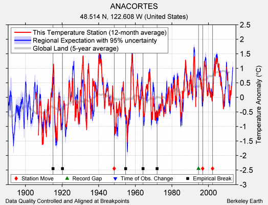 ANACORTES comparison to regional expectation