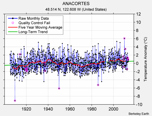 ANACORTES Raw Mean Temperature