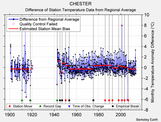 CHESTER difference from regional expectation