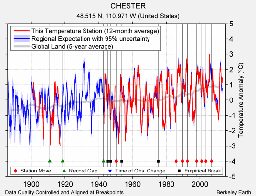 CHESTER comparison to regional expectation