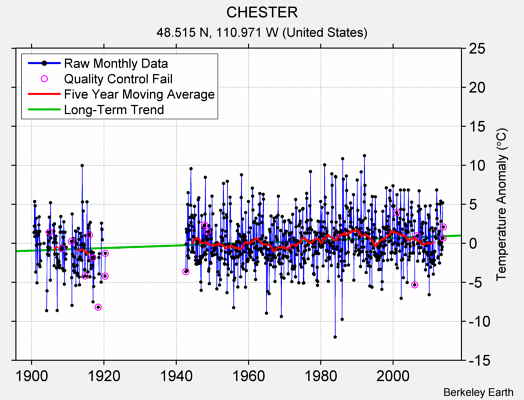 CHESTER Raw Mean Temperature