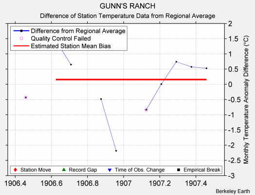 GUNN'S RANCH difference from regional expectation