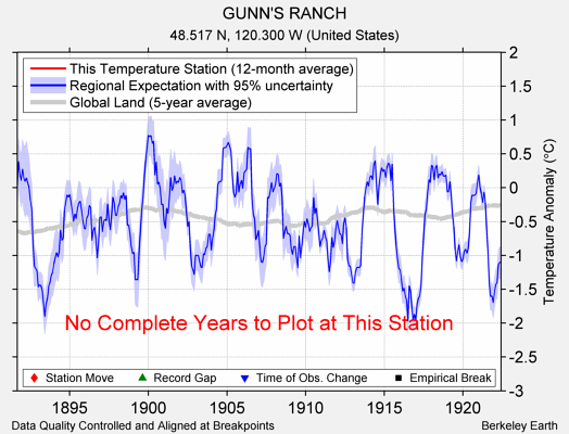 GUNN'S RANCH comparison to regional expectation