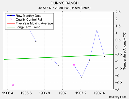 GUNN'S RANCH Raw Mean Temperature