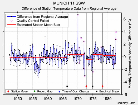 MUNICH 11 SSW difference from regional expectation