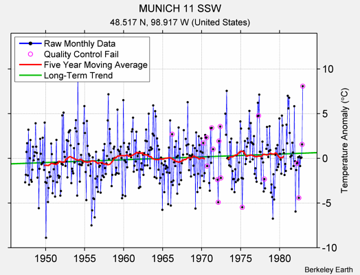 MUNICH 11 SSW Raw Mean Temperature