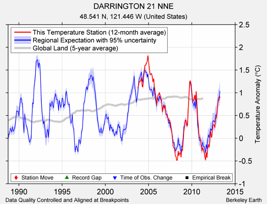 DARRINGTON 21 NNE comparison to regional expectation