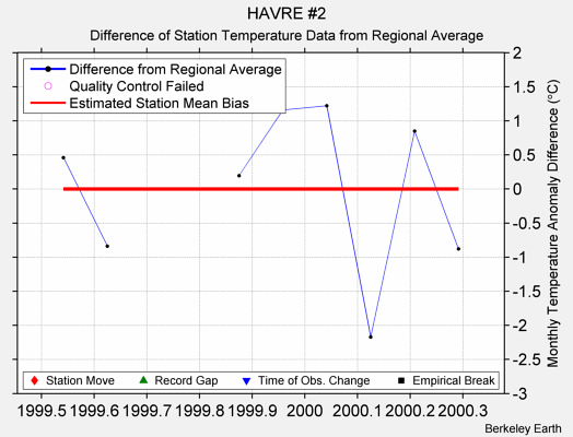 HAVRE #2 difference from regional expectation