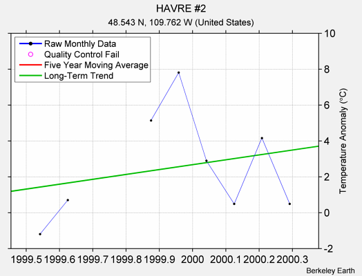 HAVRE #2 Raw Mean Temperature