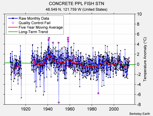 CONCRETE PPL FISH STN Raw Mean Temperature