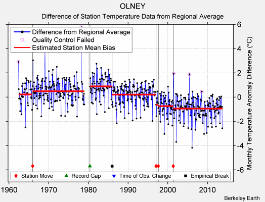 OLNEY difference from regional expectation