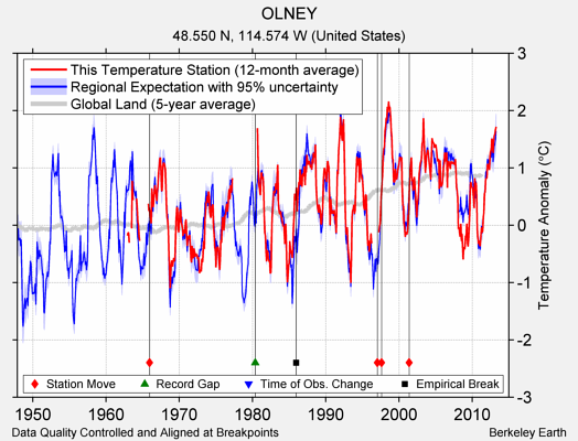 OLNEY comparison to regional expectation