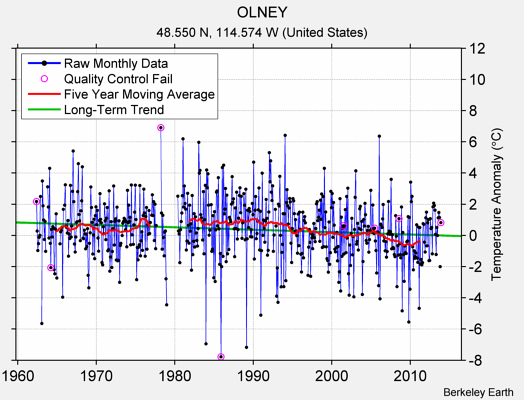 OLNEY Raw Mean Temperature