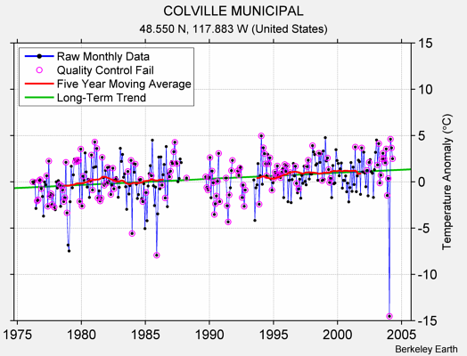 COLVILLE MUNICIPAL Raw Mean Temperature