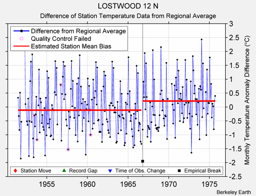 LOSTWOOD 12 N difference from regional expectation