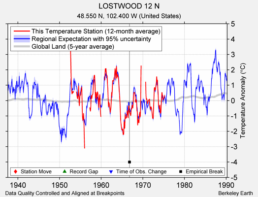 LOSTWOOD 12 N comparison to regional expectation