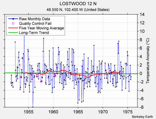 LOSTWOOD 12 N Raw Mean Temperature