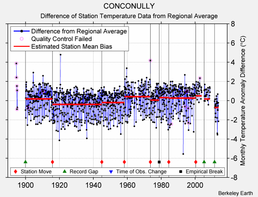 CONCONULLY difference from regional expectation