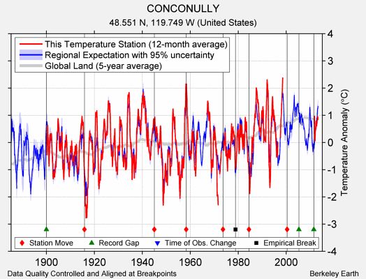 CONCONULLY comparison to regional expectation