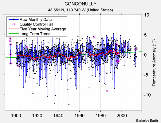 CONCONULLY Raw Mean Temperature