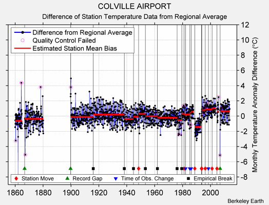 COLVILLE AIRPORT difference from regional expectation