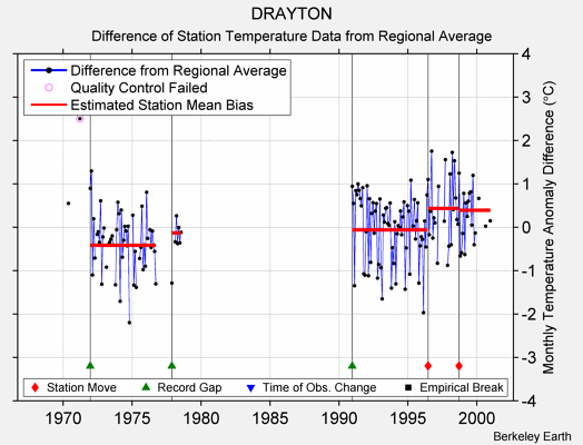 DRAYTON difference from regional expectation