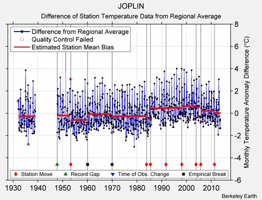 JOPLIN difference from regional expectation