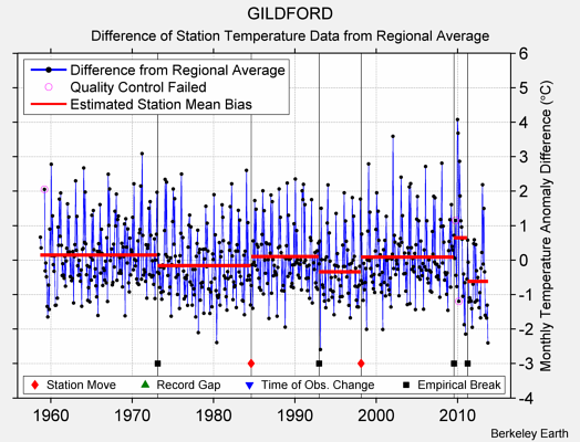 GILDFORD difference from regional expectation