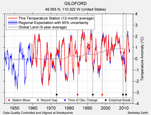 GILDFORD comparison to regional expectation