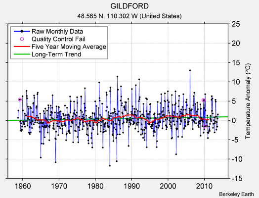 GILDFORD Raw Mean Temperature