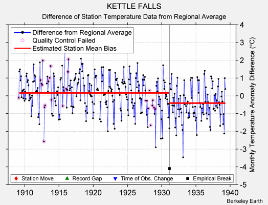 KETTLE FALLS difference from regional expectation