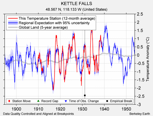 KETTLE FALLS comparison to regional expectation