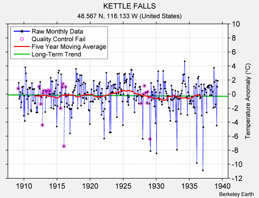 KETTLE FALLS Raw Mean Temperature