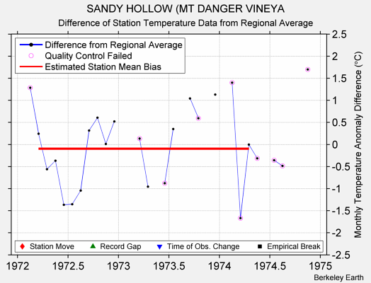 SANDY HOLLOW (MT DANGER VINEYA difference from regional expectation