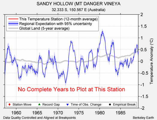 SANDY HOLLOW (MT DANGER VINEYA comparison to regional expectation