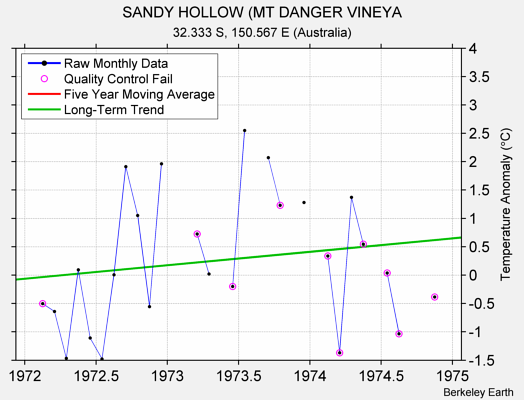 SANDY HOLLOW (MT DANGER VINEYA Raw Mean Temperature