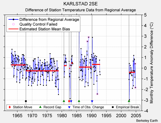 KARLSTAD 2SE difference from regional expectation