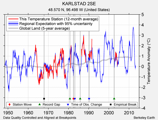 KARLSTAD 2SE comparison to regional expectation