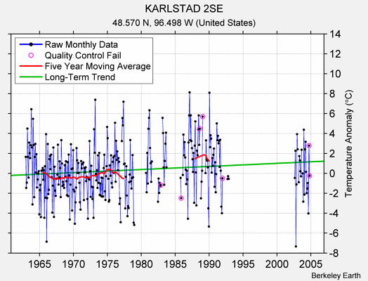 KARLSTAD 2SE Raw Mean Temperature