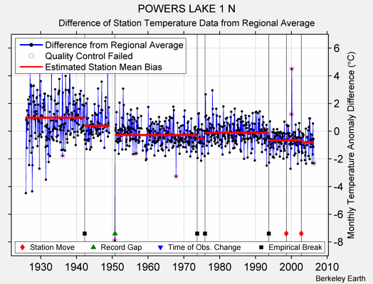 POWERS LAKE 1 N difference from regional expectation