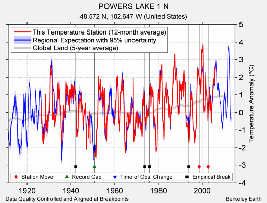 POWERS LAKE 1 N comparison to regional expectation